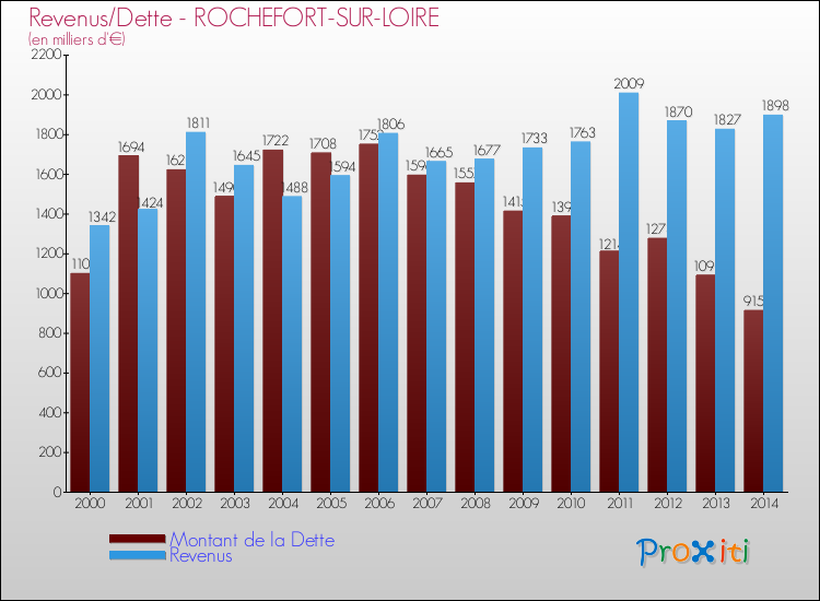 Evolution comparée de la dette et des revenus pour la commune de ROCHEFORT-SUR-LOIRE de 2000 à 2014 Comparaison de la dette et des revenus pour ROCHEFORT-SUR-LOIRE de 2000 à 2014