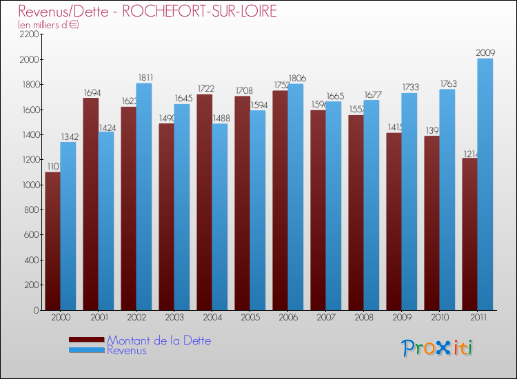 Evolution comparée de la dette et des revenus pour la commune de ROCHEFORT-SUR-LOIRE de 2000 à 2011 Comparaison de la dette et des revenus pour ROCHEFORT-SUR-LOIRE de 2000 à 2011