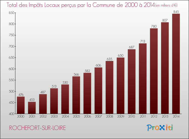 Evolution des Impôts Locaux pour la commune de ROCHEFORT-SUR-LOIRE de 2000 à 2014 Evolution des Impôts Locaux pour ROCHEFORT-SUR-LOIRE de 2000 à 2014