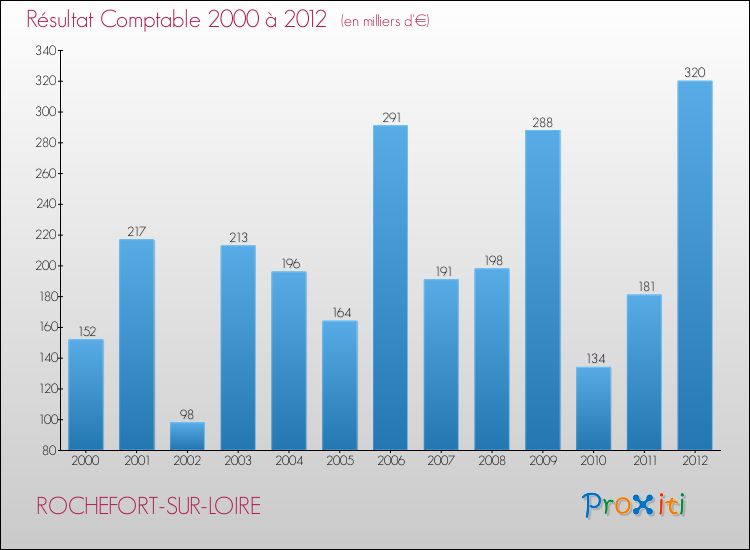 Evolution du résultat comptable pour la commune de ROCHEFORT-SUR-LOIRE de 2000 à 2012 Evolution du résultat comptable pour ROCHEFORT-SUR-LOIRE de 2000 à 2012