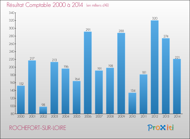 Evolution du résultat comptable pour la commune de ROCHEFORT-SUR-LOIRE de 2000 à 2014 Evolution du résultat comptable pour ROCHEFORT-SUR-LOIRE de 2000 à 2014