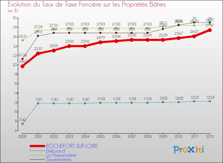 Evolution du taux de la taxe foncière sur le bati pour ROCHEFORT-SUR-LOIRE et les communes proches de 2000 à 2012 Comparaison des taux de taxe foncière sur le bati pour ROCHEFORT-SUR-LOIRE et les communes voisines de 2000 à 2012