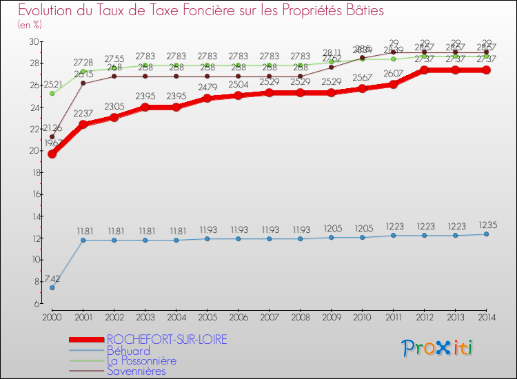 Evolution du taux de la taxe foncière sur le bati pour ROCHEFORT-SUR-LOIRE et les communes proches de 2000 à 2014 Comparaison des taux de taxe foncière sur le bati pour ROCHEFORT-SUR-LOIRE et les communes voisines de 2000 à 2014