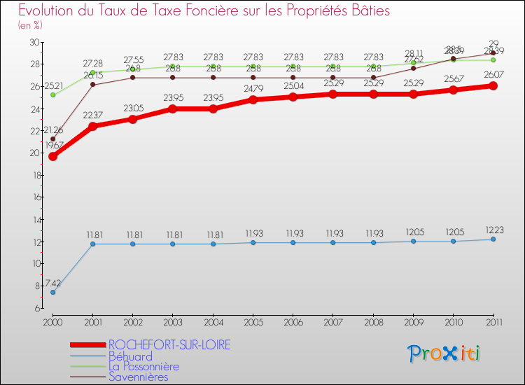 Evolution du taux de la taxe foncière sur le bati pour ROCHEFORT-SUR-LOIRE et les communes proches Comparaison des taux de taxe foncière sur le bati pour ROCHEFORT-SUR-LOIRE et les communes voisines