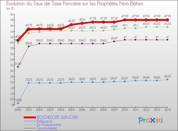 Evolution du taux de la taxe foncière sur les immeubles et terrains non batis pour ROCHEFORT-SUR-LOIRE et les communes proches de 2000 à 2014 Comparaison des taux de la taxe foncière sur les immeubles et terrains non batis pour ROCHEFORT-SUR-LOIRE et les communes voisines de 2000 à 2014