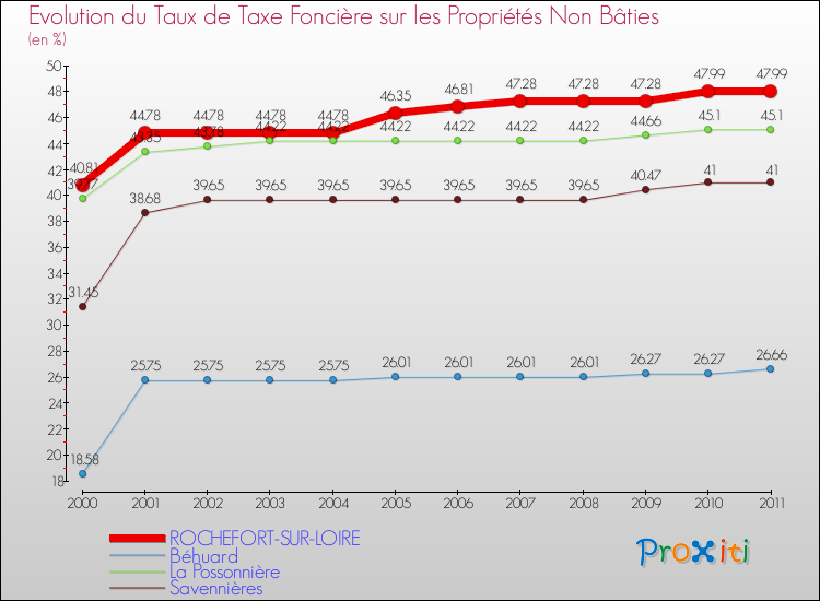 Evolution du taux de la taxe foncière sur les immeubles et terrains non batis pour ROCHEFORT-SUR-LOIRE et les communes proches Comparaison des taux de la taxe foncière sur les immeubles et terrains non batis pour ROCHEFORT-SUR-LOIRE et les communes voisines