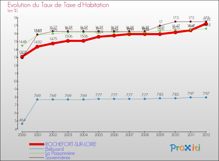 Evolution du taux de la taxe d'habitation pour ROCHEFORT-SUR-LOIRE et les communes proches Comparaison des taux de la taxe d'habitation pour ROCHEFORT-SUR-LOIRE et les communes voisines