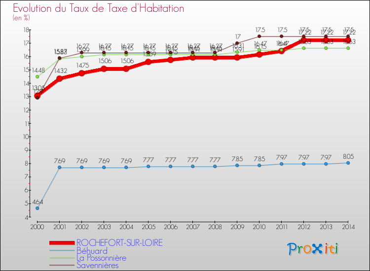 Evolution du taux de la taxe d'habitation pour ROCHEFORT-SUR-LOIRE et les communes proches de 2000 à 2014 Comparaison des taux de la taxe d'habitation pour ROCHEFORT-SUR-LOIRE et les communes voisines de 2000 à 2014
