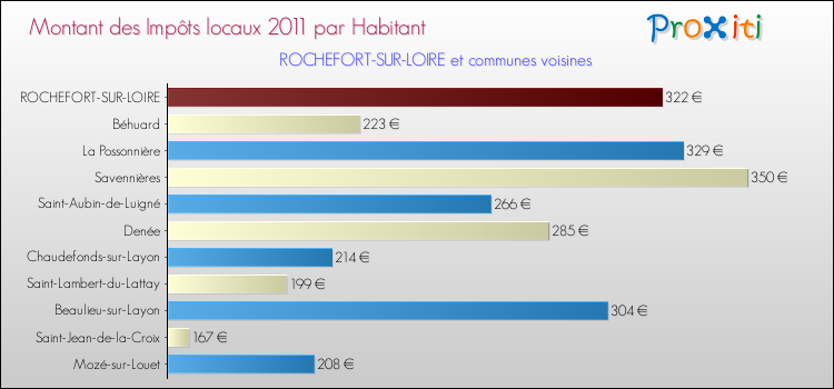 Montant des impôts locaux par Habitant pour ROCHEFORT-SUR-LOIRE et les communes proches Comparaison des impôts locaux par habitant pour ROCHEFORT-SUR-LOIRE et les communes voisines