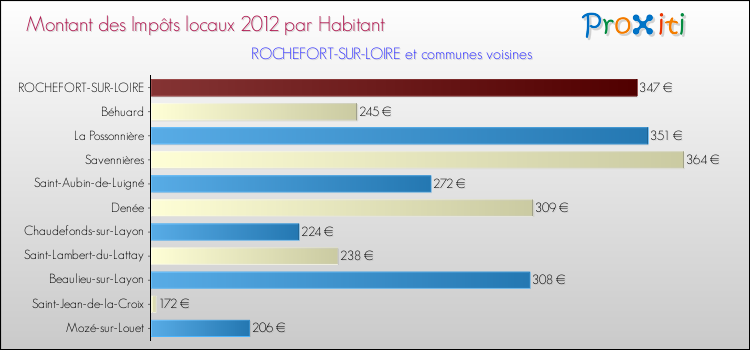 Montant des impôts locaux par Habitant pour ROCHEFORT-SUR-LOIRE et les communes proches Comparaison des impôts locaux par habitant pour ROCHEFORT-SUR-LOIRE et les communes voisines