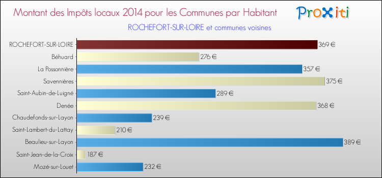 Montant des impôts locaux par Habitant pour ROCHEFORT-SUR-LOIRE et les communes proches en 2014 Comparaison des impôts locaux par habitant pour ROCHEFORT-SUR-LOIRE et les communes voisines en 2014