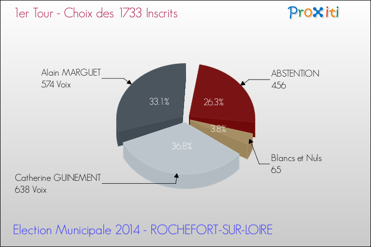 Résultats par rapport aux inscrits au 1er Tour des Elections Municipales 2014 de la commune de ROCHEFORT-SUR-LOIRE Elections Municipales 2014 - Résultats par rapport aux inscrits au 1er Tour pour la commune de ROCHEFORT-SUR-LOIRE