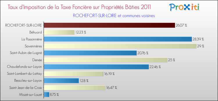Taux d'imposition de la taxe foncière sur le bati 2011 pour ROCHEFORT-SUR-LOIRE et les communes proches Comparaison des taux d'imposition de la taxe foncière sur le bati 2011 pour ROCHEFORT-SUR-LOIRE et les communes voisines