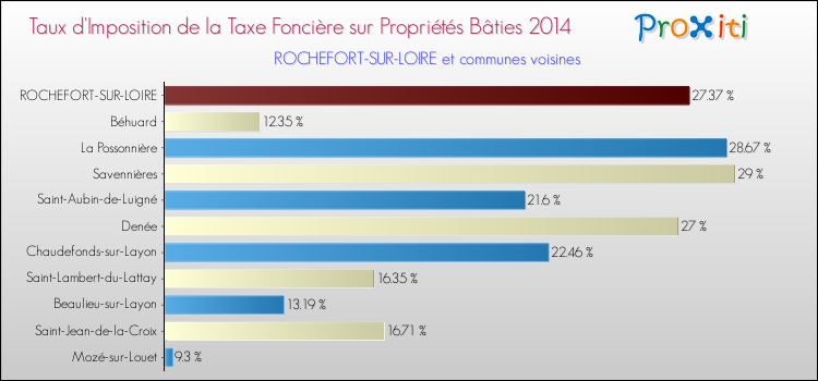 Taux d'imposition de la taxe foncière sur le bati 2014 pour ROCHEFORT-SUR-LOIRE et les communes proches Comparaison des taux d'imposition de la taxe foncière sur le bati 2014 pour ROCHEFORT-SUR-LOIRE et les communes voisines