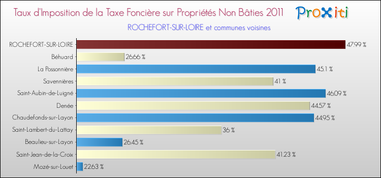 Taux d'imposition de la taxe foncière sur les immeubles et terrains non batis 2011 pour ROCHEFORT-SUR-LOIRE et les communes proches Comparaison des taux d'imposition de la taxe foncière sur les immeubles et terrains non batis 2011 pour ROCHEFORT-SUR-LOIRE et les communes voisines