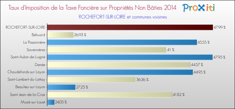 Taux d'imposition de la taxe foncière sur les immeubles et terrains non batis 2014 pour ROCHEFORT-SUR-LOIRE et les communes proches Comparaison des taux d'imposition de la taxe foncière sur les immeubles et terrains non batis 2014 pour ROCHEFORT-SUR-LOIRE et les communes voisines