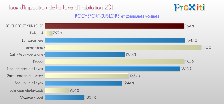 Taux d'imposition de la taxe d'habitation 2011 pour ROCHEFORT-SUR-LOIRE et les communes proches Comparaison des taux d'imposition de la taxe d'habitation 2011 pour ROCHEFORT-SUR-LOIRE et les communes voisines
