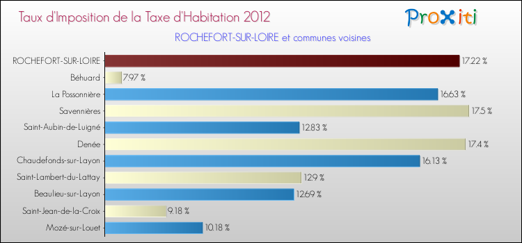 Taux d'imposition de la taxe d'habitation 2012 pour ROCHEFORT-SUR-LOIRE et les communes proches Comparaison des taux d'imposition de la taxe d'habitation 2012 pour ROCHEFORT-SUR-LOIRE et les communes voisines