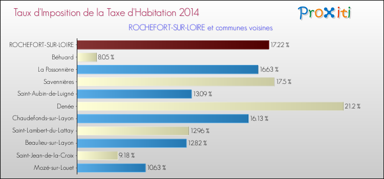Taux d'imposition de la taxe d'habitation 2014 pour ROCHEFORT-SUR-LOIRE et les communes proches Comparaison des taux d'imposition de la taxe d'habitation 2014 pour ROCHEFORT-SUR-LOIRE et les communes voisines