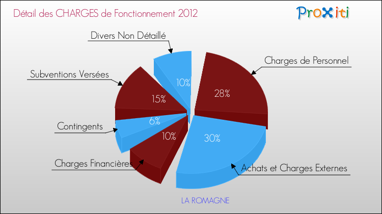 Décomposition des Charges de Fonctionnement 2012 de la commune de LA ROMAGNE Charges de Fonctionnement 2012 pour la commune de LA ROMAGNE