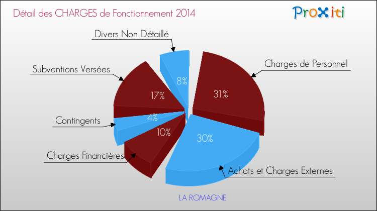 Décomposition des Charges de Fonctionnement 2014 de la commune de LA ROMAGNE Charges de Fonctionnement 2014 pour la commune de LA ROMAGNE