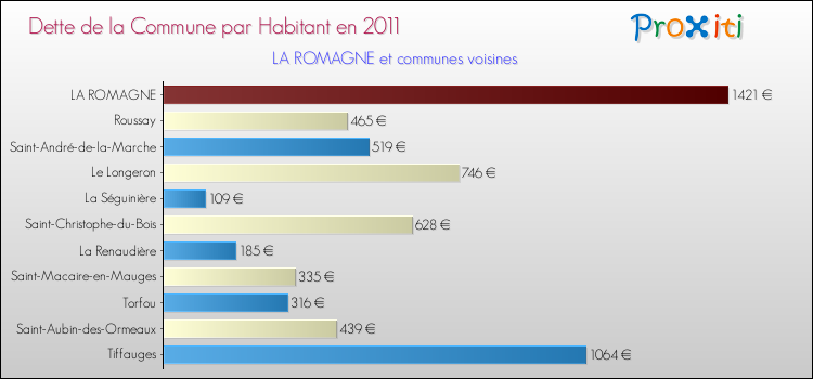 Dette par habitant de la commune en 2011 pour LA ROMAGNE et les communes proches Comparaison de la dette par habitant de la commune en 2011 pour LA ROMAGNE et les communes voisines