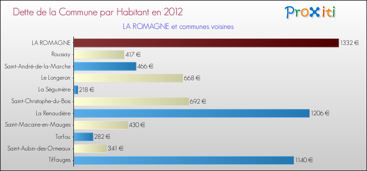 Dette par habitant de la commune en 2012 pour LA ROMAGNE et les communes proches Comparaison de la dette par habitant de la commune en 2012 pour LA ROMAGNE et les communes voisines