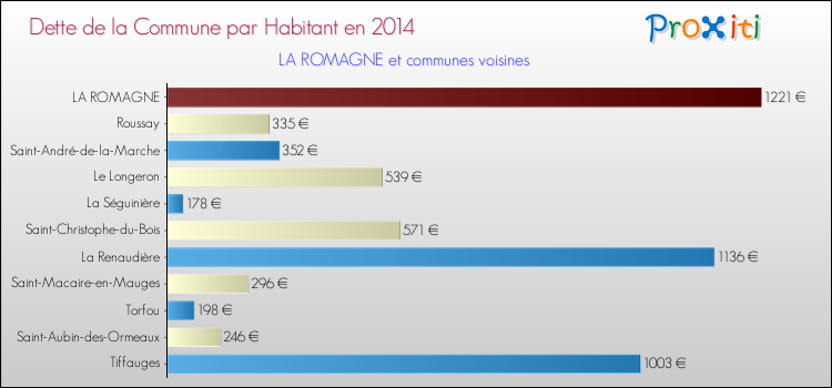 Dette par habitant de la commune en 2014 pour LA ROMAGNE et les communes proches Comparaison de la dette par habitant de la commune en 2014 pour LA ROMAGNE et les communes voisines