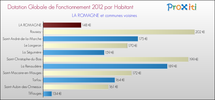 Montant des dotations globales de fonctionnement DGF par Habitant pour LA ROMAGNE et les communes proches Comparaison des des dotations globales de fonctionnement DGF par habitant pour LA ROMAGNE et les communes voisines