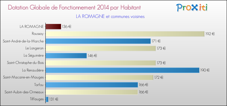 Montant des dotations globales de fonctionnement DGF par Habitant pour LA ROMAGNE et les communes proches en 2014. Comparaison des des dotations globales de fonctionnement DGF par habitant pour LA ROMAGNE et les communes voisines en 2014.