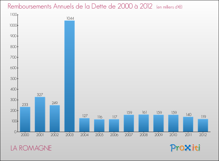 Evolution de l'annuité de la dette pour la commune de LA ROMAGNE de 2000 à 2012 Annuités de la dette pour LA ROMAGNE de 2000 à 2012
