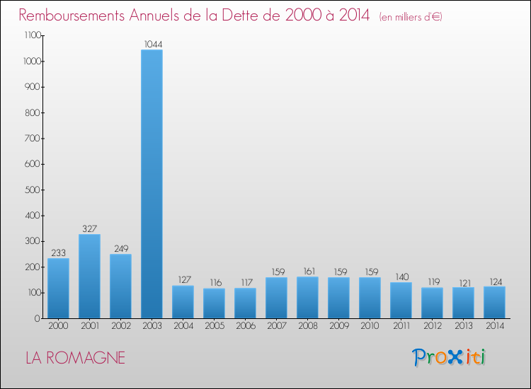Evolution de l'annuité de la dette pour la commune de LA ROMAGNE de 2000 à 2014 Annuités de la dette pour LA ROMAGNE de 2000 à 2014