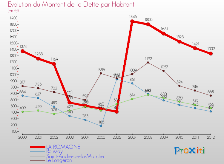 Evolution de la dette par habitant pour la commune de LA ROMAGNE et les communes proches de 2000 à 2012 Comparaison de la dette par habitant pour LA ROMAGNE et les communes voisines de 2000 à 2012