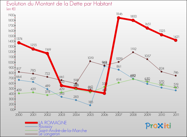 Evolution de la dette par habitant pour la commune de LA ROMAGNE et les communes proches Comparaison de la dette par habitant pour LA ROMAGNE et les communes voisines