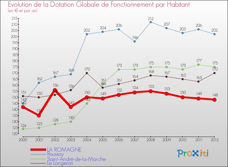 Evolution et montant de la dotation globale de fonctionnement par Habitant pour LA ROMAGNE et les communes proches Comparaison des dotations globales de fonctionnement par habitant pour LA ROMAGNE et les communes voisines