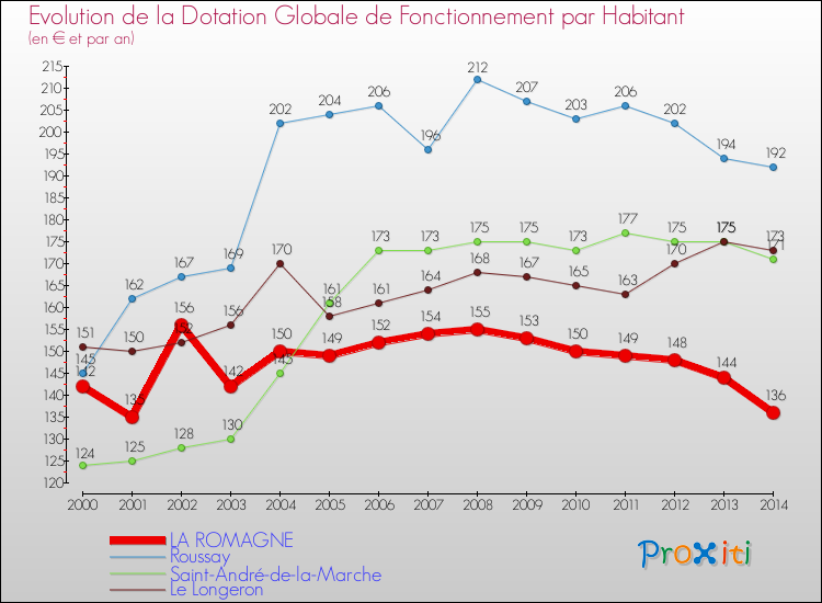 Evolution et montant de la dotation globale de fonctionnement par Habitant pour LA ROMAGNE et les communes proches de 2000 à 2014. Comparaison des dotations globales de fonctionnement par habitant pour LA ROMAGNE et les communes voisines de 2000 à 2014.