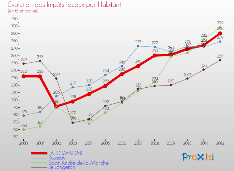 Evolution et montant des impôts locaux par Habitant pour LA ROMAGNE et les communes proches Comparaison des impôts locaux par habitant pour LA ROMAGNE et les communes voisines
