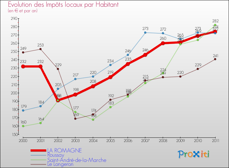 Evolution et montant des impôts locaux par Habitant pour LA ROMAGNE et les communes proches Comparaison des impôts locaux par habitant pour LA ROMAGNE et les communes voisines