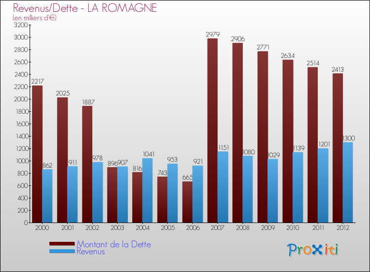 Evolution comparée de la dette et des revenus pour la commune de LA ROMAGNE de 2000 à 2012 Comparaison de la dette et des revenus pour LA ROMAGNE de 2000 à 2012
