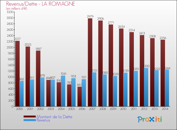 Evolution comparée de la dette et des revenus pour la commune de LA ROMAGNE de 2000 à 2014 Comparaison de la dette et des revenus pour LA ROMAGNE de 2000 à 2014