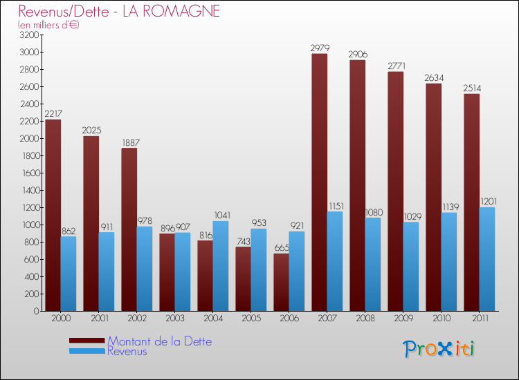 Evolution comparée de la dette et des revenus pour la commune de LA ROMAGNE de 2000 à 2011 Comparaison de la dette et des revenus pour LA ROMAGNE de 2000 à 2011