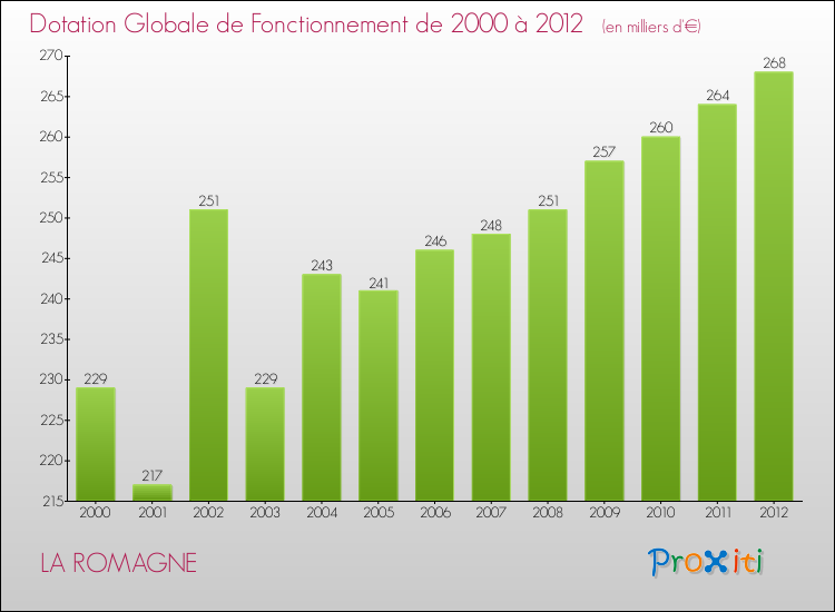 Evolution du montant de la Dotation Globale de Fonctionnement pour la commune de LA ROMAGNE de 2000 à 2012 Evolution du montant de la Dotation Globale de Fonctionnement pour LA ROMAGNE de 2000 à 2012