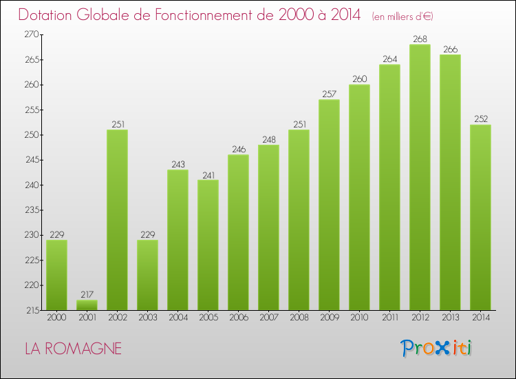 Evolution du montant de la Dotation Globale de Fonctionnement pour la commune de LA ROMAGNE de 2000 à 2014 Evolution du montant de la Dotation Globale de Fonctionnement pour LA ROMAGNE de 2000 à 2014