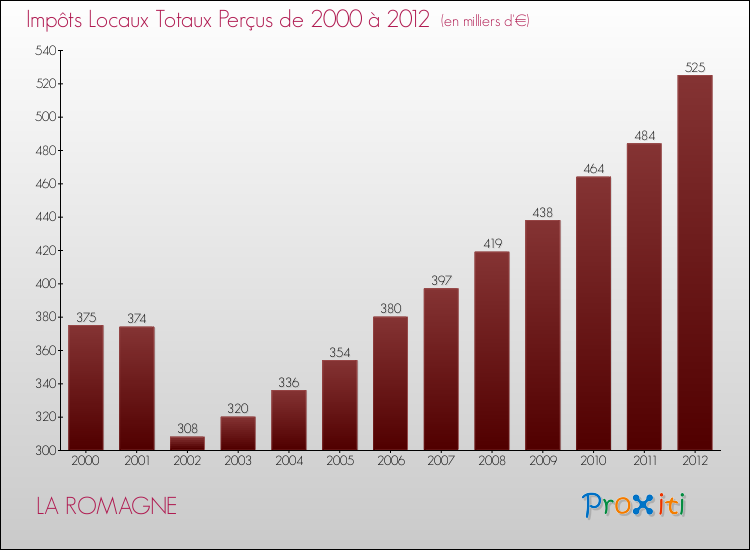 Evolution des Impôts Locaux pour la commune de LA ROMAGNE de 2000 à 2012 Evolution des Impôts Locaux pour LA ROMAGNE de 2000 à 2012