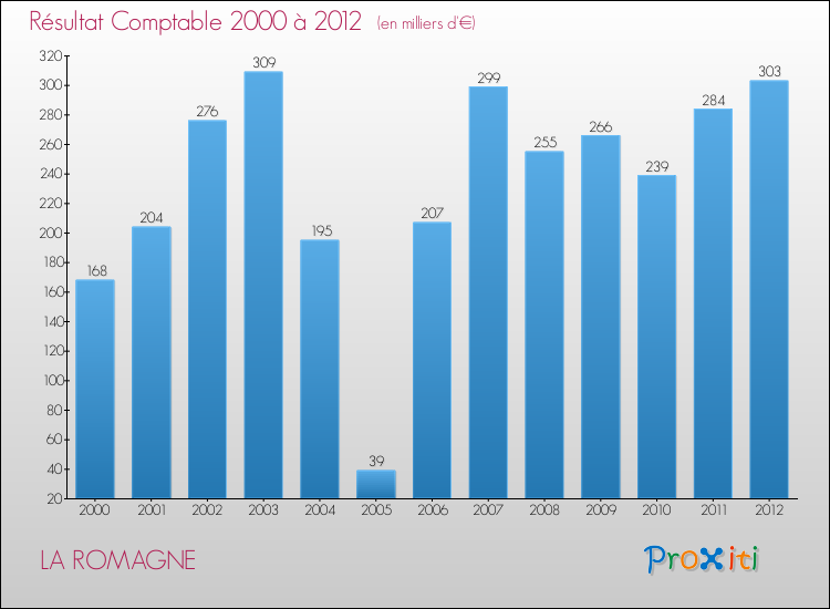 Evolution du résultat comptable pour la commune de LA ROMAGNE de 2000 à 2012 Evolution du résultat comptable pour LA ROMAGNE de 2000 à 2012