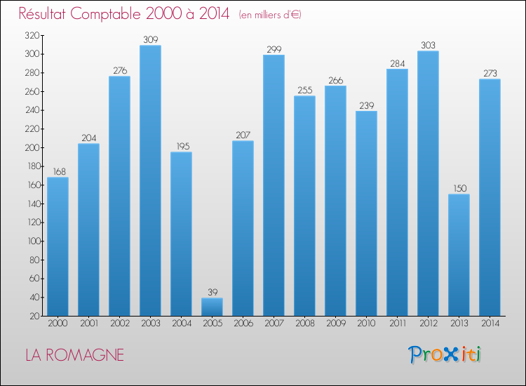 Evolution du résultat comptable pour la commune de LA ROMAGNE de 2000 à 2014 Evolution du résultat comptable pour LA ROMAGNE de 2000 à 2014