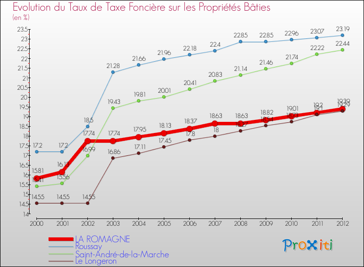 Evolution du taux de la taxe foncière sur le bati pour LA ROMAGNE et les communes proches de 2000 à 2012 Comparaison des taux de taxe foncière sur le bati pour LA ROMAGNE et les communes voisines de 2000 à 2012