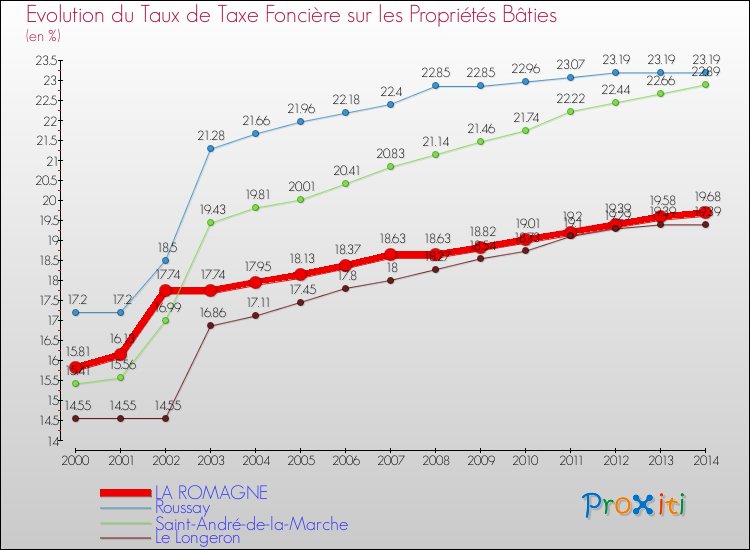 Evolution du taux de la taxe foncière sur le bati pour LA ROMAGNE et les communes proches de 2000 à 2014 Comparaison des taux de taxe foncière sur le bati pour LA ROMAGNE et les communes voisines de 2000 à 2014