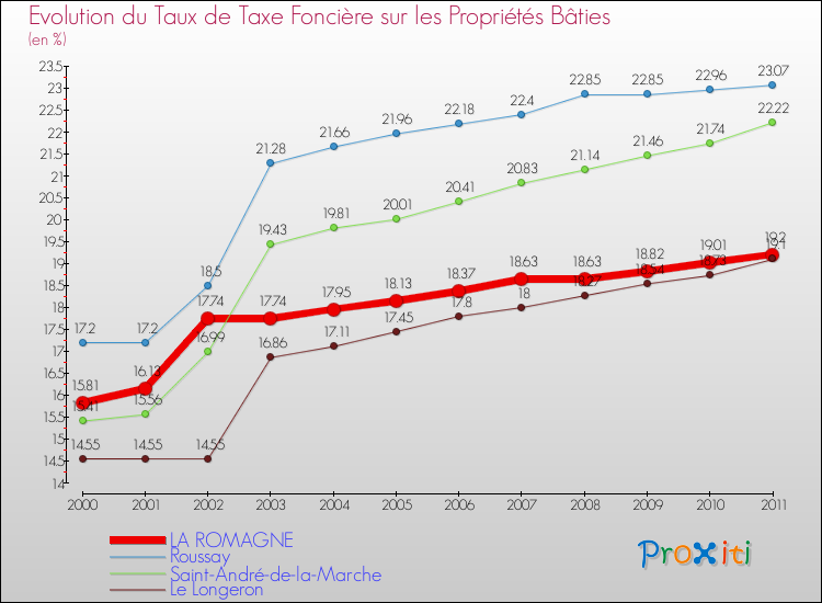 Evolution du taux de la taxe foncière sur le bati pour LA ROMAGNE et les communes proches Comparaison des taux de taxe foncière sur le bati pour LA ROMAGNE et les communes voisines