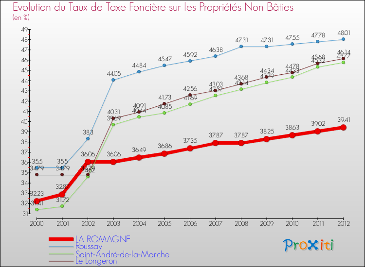 Evolution du taux de la taxe foncière sur les immeubles et terrains non batis pour LA ROMAGNE et les communes proches de 2000 à 2012 Comparaison des taux de la taxe foncière sur les immeubles et terrains non batis pour LA ROMAGNE et les communes voisines de 2000 à 2012